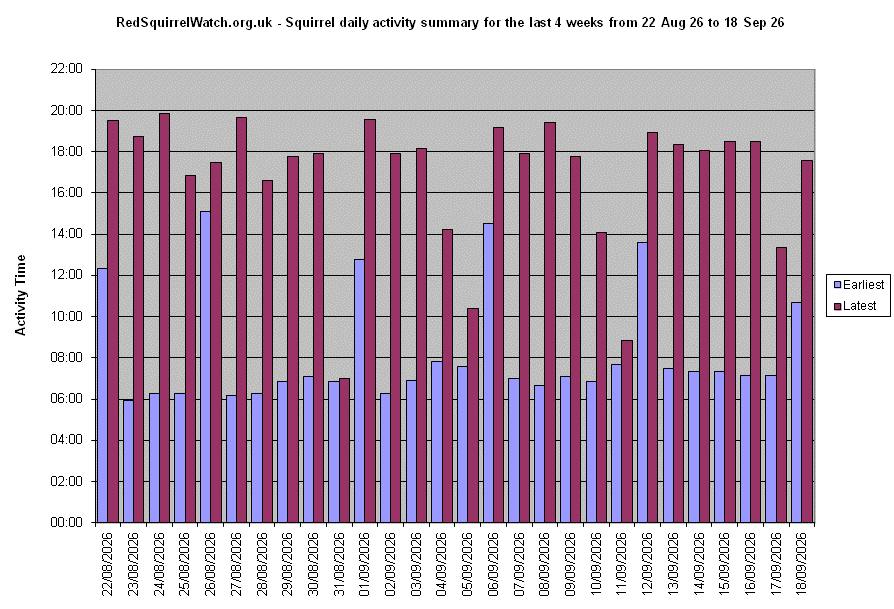 Click to view the Activity Times chart full-size